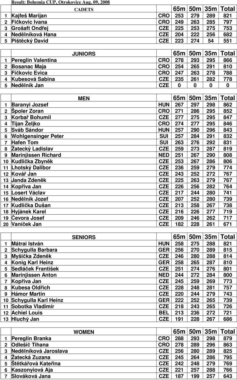 David CZE 223 274 54 551 JUNIORS 65m 50m 35m Total 1 Pereglin Valentina CRO 278 293 295 866 2 Bosanac Maja CRO 254 265 291 810 3 Fičkovic Evica CRO 247 263 278 788 4 Kubesová Sabina CZE 235 261 282
