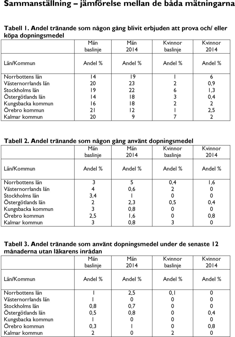 dopningsmedel 9 9 9,9,,, Tabell.