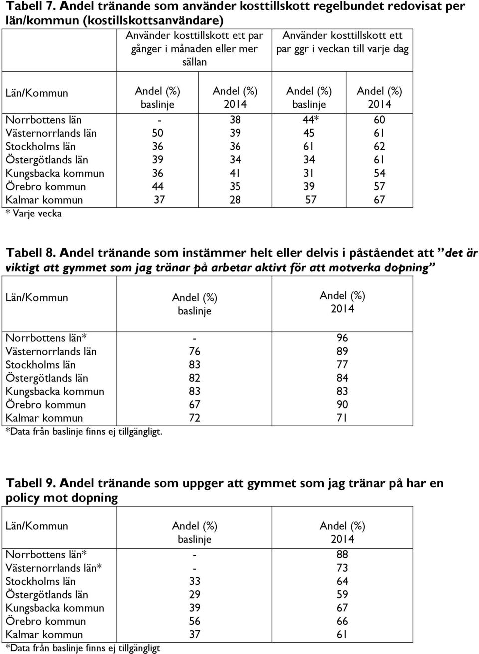 kosttillskott ett gånger i månaden eller mer par ggr i veckan till varje dag sällan Län/Kommun 9 * Varje vecka 9 * 9  Andel tränande som instämmer helt