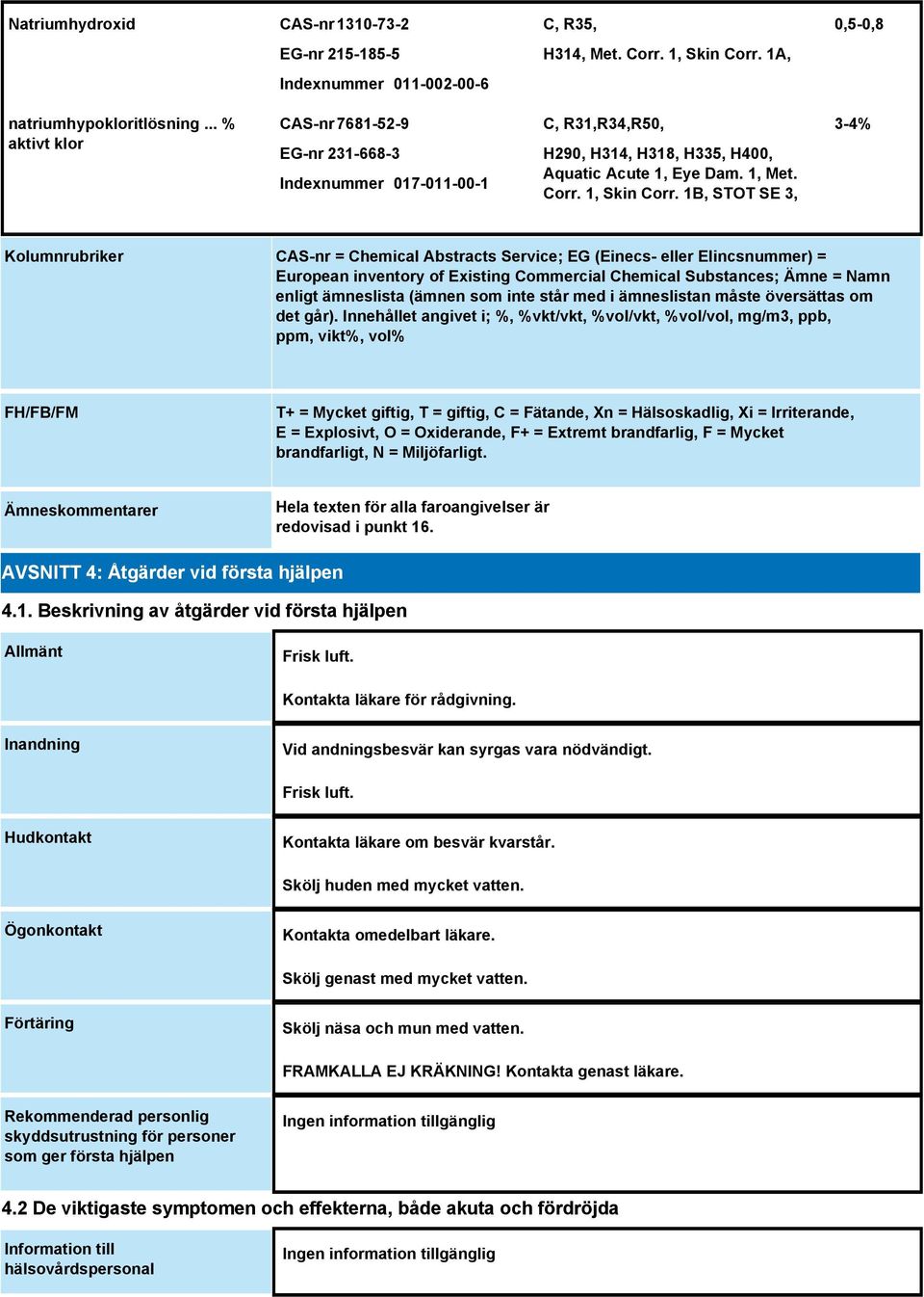 1B, STOT SE 3, 3-4% Kolumnrubriker CAS-nr = Chemical Abstracts Service; EG (Einecs- eller Elincsnummer) = European inventory of Existing Commercial Chemical Substances; Ämne = Namn enligt ämneslista