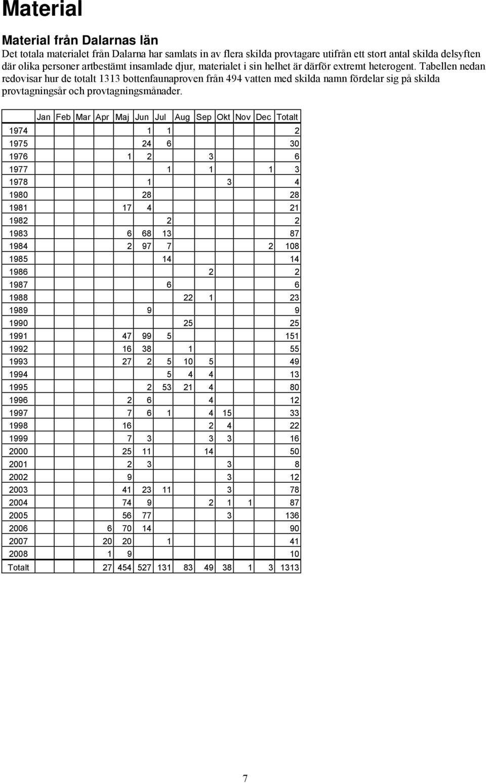 Tabellen nedan redovisar hur de totalt 1313 bottenfaunaproven från 494 vatten med skilda namn fördelar sig på skilda provtagningsår och provtagningsmånader.