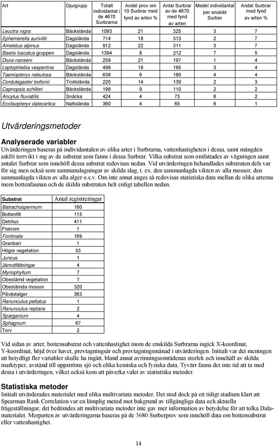 Diura nanseni Bäckslända 259 21 197 1 4 Leptophlebia vespertina Dagslända 499 18 195 3 4 Taeniopteryx nebulosa Bäckslända 638 6 180 4 4 Cordulegaster boltonii Trollslända 220 14 139 2 3 Capnopsis