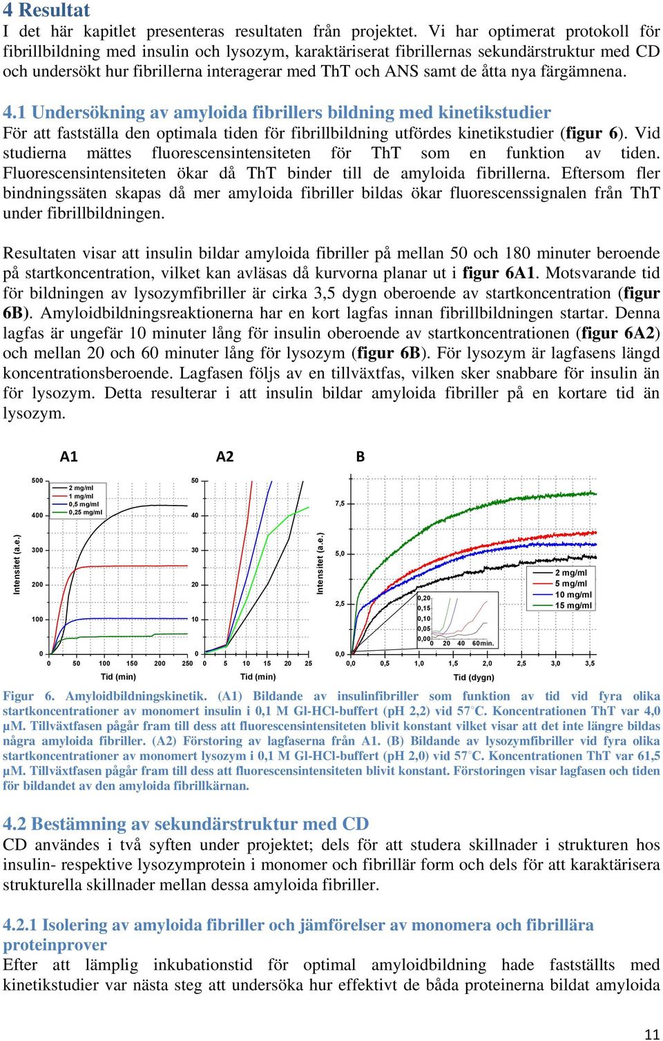 färgämnena. 4.1 Undersökning av amyloida fibrillers bildning med kinetikstudier För att fastställa den optimala tiden för fibrillbildning utfördes kinetikstudier (figur 6).