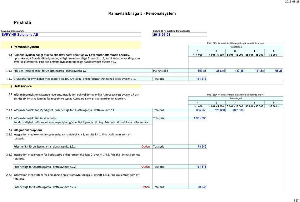 Pris ska omfatta nyttjanderätt enligt Avropsavtalet avsnitt 11.2. 1.1.1 Pris per Anställd enligt förutsättningarna i detta avsnitt 1.1. Per Anställd 657,88 263,15 187,36 131,58 65,26 1.1.2 Grundpris för myndighet med mindre än 100 Anställda, enligt förutsättningarna i detta avsnitt 1.