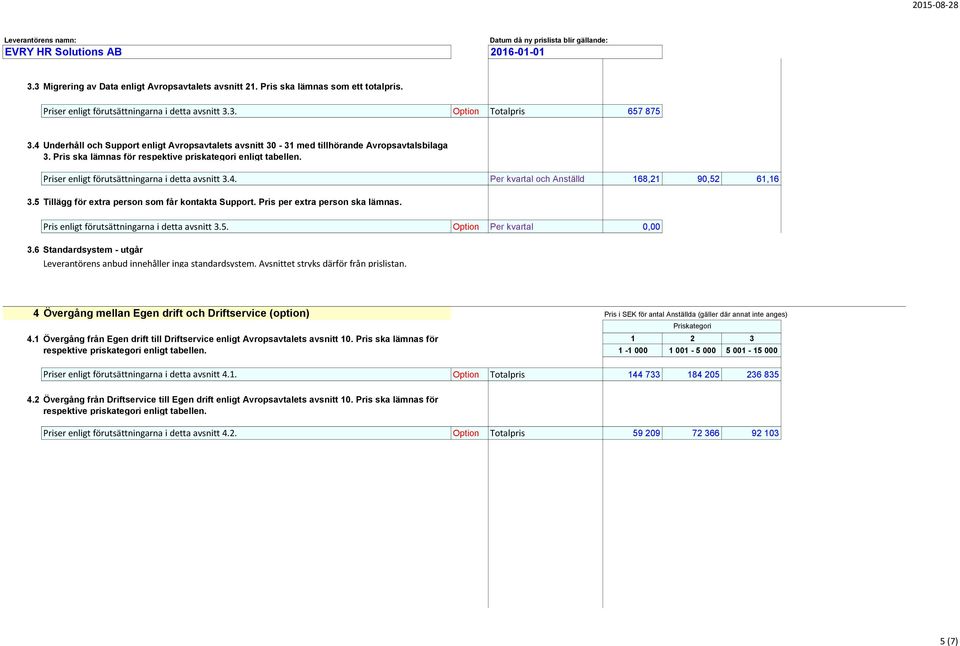Priser enligt förutsättningarna i detta avsnitt 3.4. Per kvartal och Anställd 168,21 90,52 61,16 3.5 Tillägg för extra person som får kontakta Support. Pris per extra person ska lämnas.