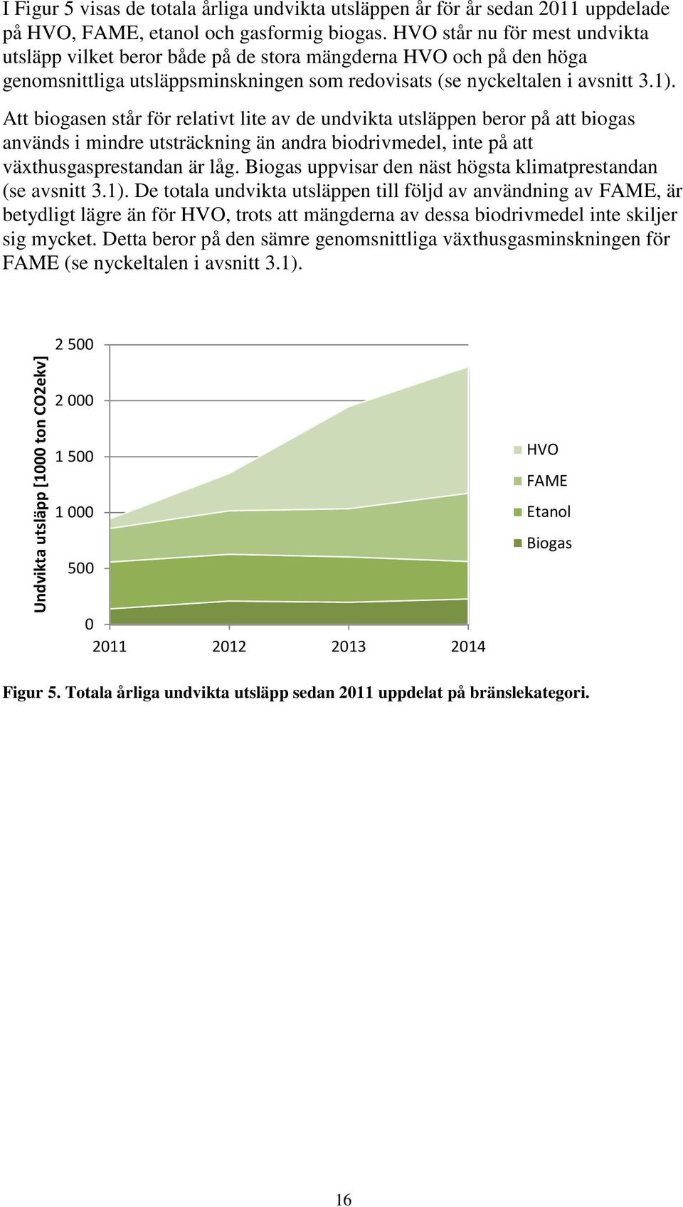 Att biogasen står för relativt lite av de undvikta utsläppen beror på att biogas används i mindre utsträckning än andra biodrivmedel, inte på att växthusgasprestandan är låg.