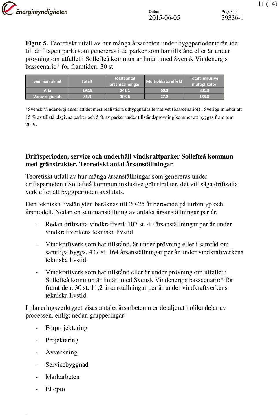 linjärt med Svensk Vindenergis basscenario* för framtiden. 30 st.