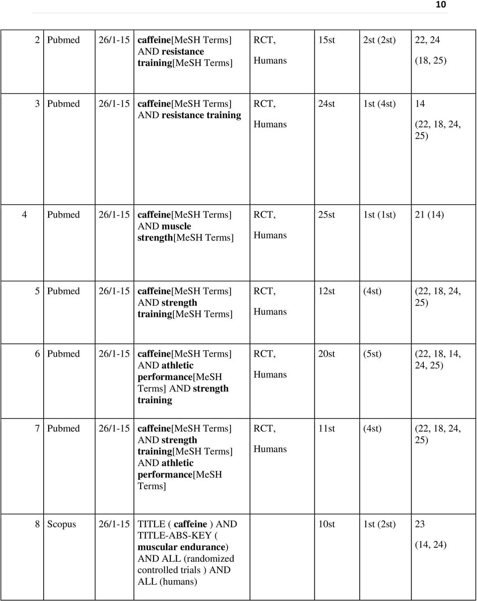 Terms] RCT, Humans 12st (4st) (22, 18, 24, 25) 6 Pubmed 26/1-15 caffeine[mesh Terms] AND athletic performance[mesh Terms] AND strength training RCT, Humans 20st (5st) (22, 18, 14, 24, 25) 7 Pubmed