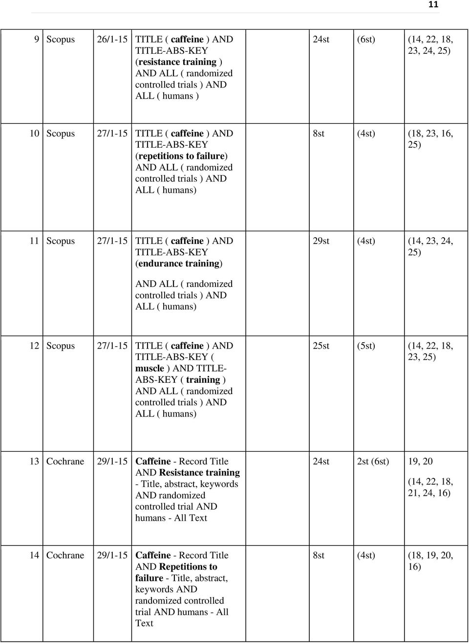 (endurance training) 29st (4st) (14, 23, 24, 25) AND ALL ( randomized controlled trials ) AND ALL ( humans) 12 Scopus 27/1-15 TITLE ( caffeine ) AND TITLE-ABS-KEY ( muscle ) AND TITLE- ABS-KEY (