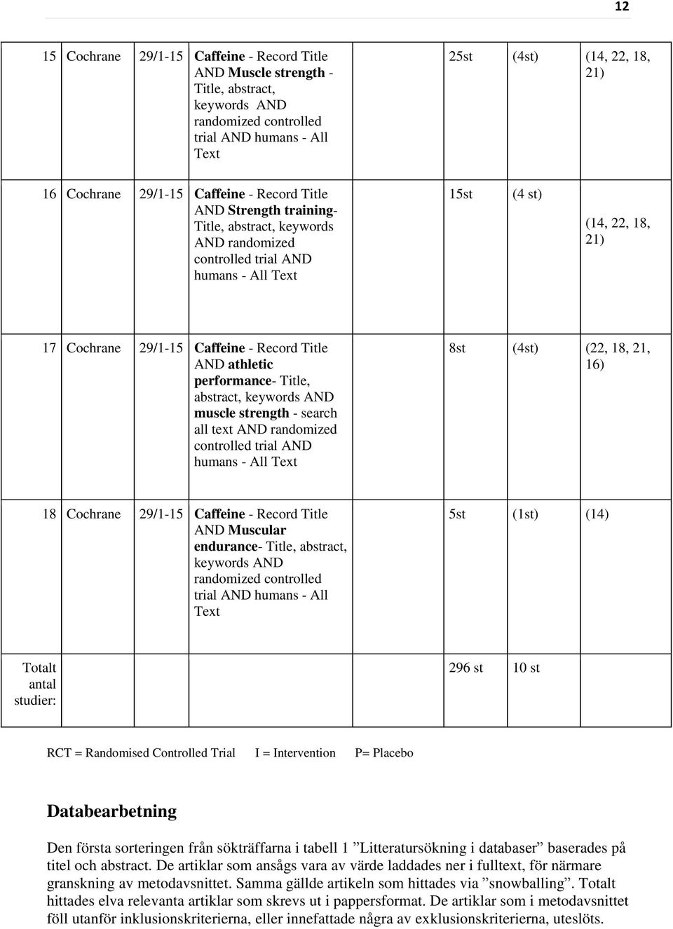 AND athletic performance- Title, abstract, keywords AND muscle strength - search all text AND randomized controlled trial AND humans - All Text 8st (4st) (22, 18, 21, 16) 18 Cochrane 29/1-15 Caffeine
