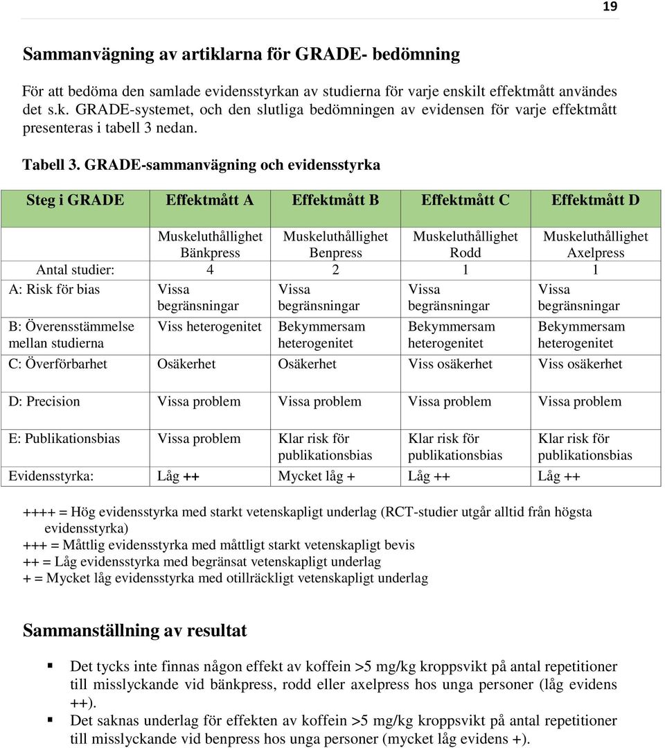 GRADE-sammanvägning och evidensstyrka Steg i GRADE Effektmått A Effektmått B Effektmått C Effektmått D Muskeluthållighet Bänkpress Muskeluthållighet Benpress Muskeluthållighet Rodd Muskeluthållighet