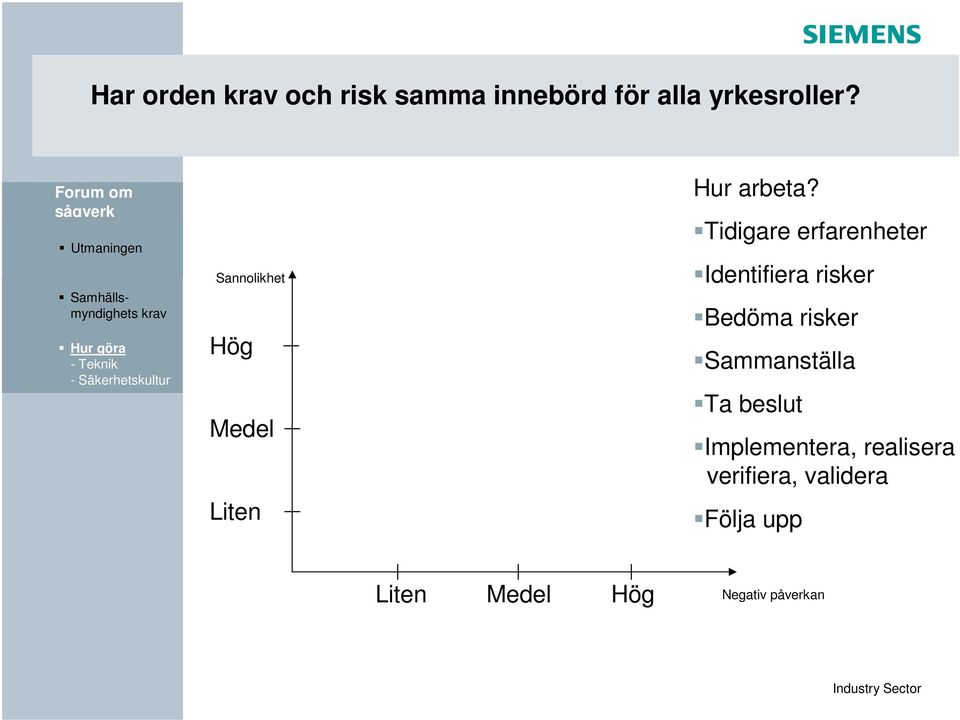 Tidigare erfarenheter Identifiera risker Bedöma risker