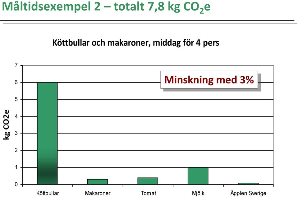 pers 7 6 Minskning med 3% 5 4 3 2 1 0