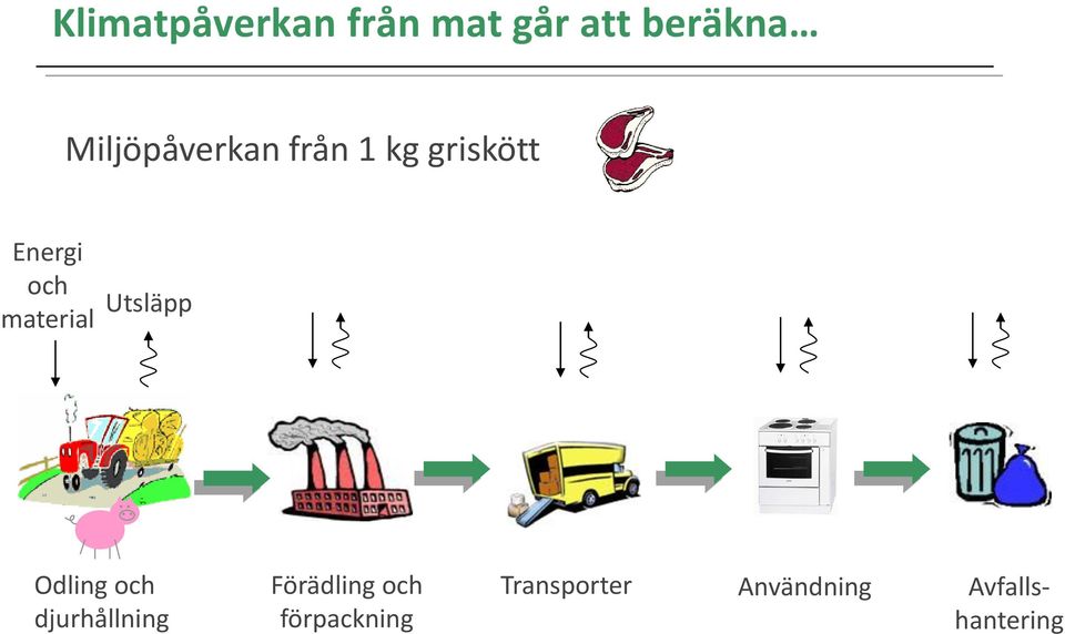 material Utsläpp Odling och djurhållning