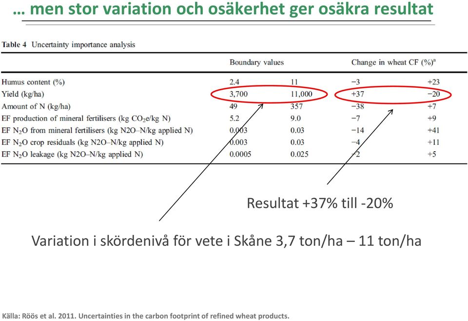 i Skåne 3,7 ton/ha 11 ton/ha Källa: Röös et al. 2011.