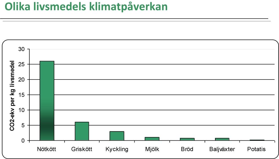 20 15 10 5 0 Nötkött Griskött