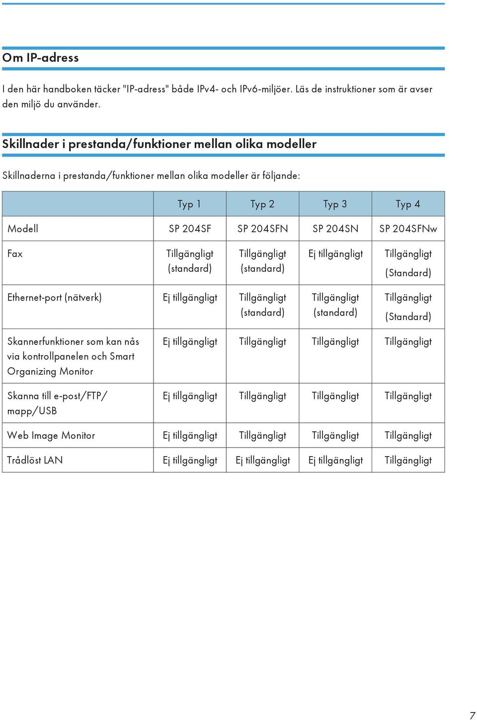 Fax Tillgängligt (standard) Tillgängligt (standard) Ej tillgängligt Tillgängligt (Standard) Ethernet-port (nätverk) Ej tillgängligt Tillgängligt (standard) Tillgängligt (standard) Tillgängligt