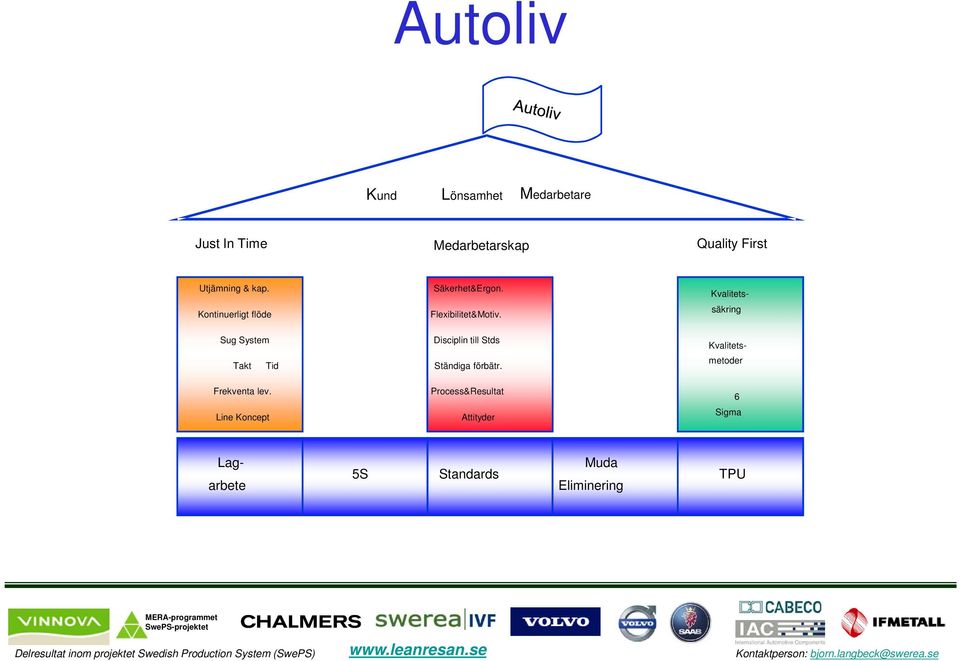 Line Koncept Säkerhet&Ergon. Flexibilitet&Motiv. Disciplin till Stds Ständiga förbätr.