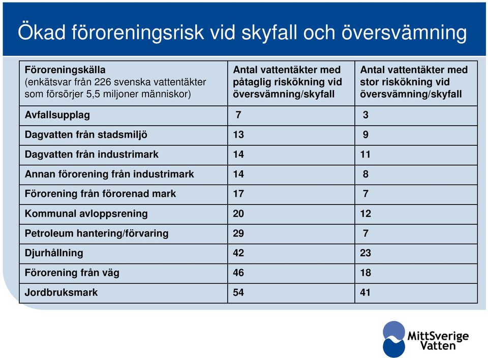 mark Kommunal avloppsrening Petroleum hantering/förvaring Djurhållning Förorening från väg Jordbruksmark Antal vattentäkter med påtaglig