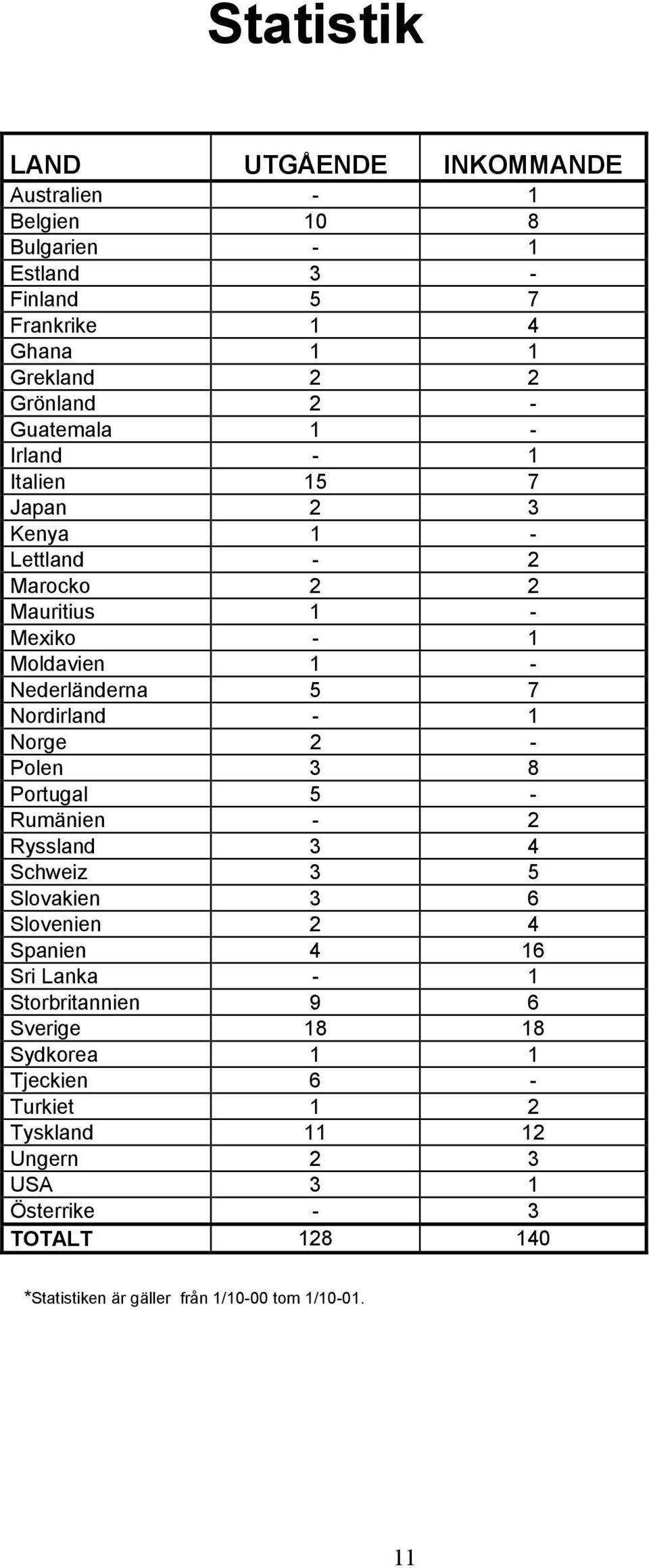 Norge 2 - Polen 3 8 Portugal 5 - Rumänien - 2 Ryssland 3 4 Schweiz 3 5 Slovakien 3 6 Slovenien 2 4 Spanien 4 16 Sri Lanka - 1 Storbritannien 9 6 Sverige