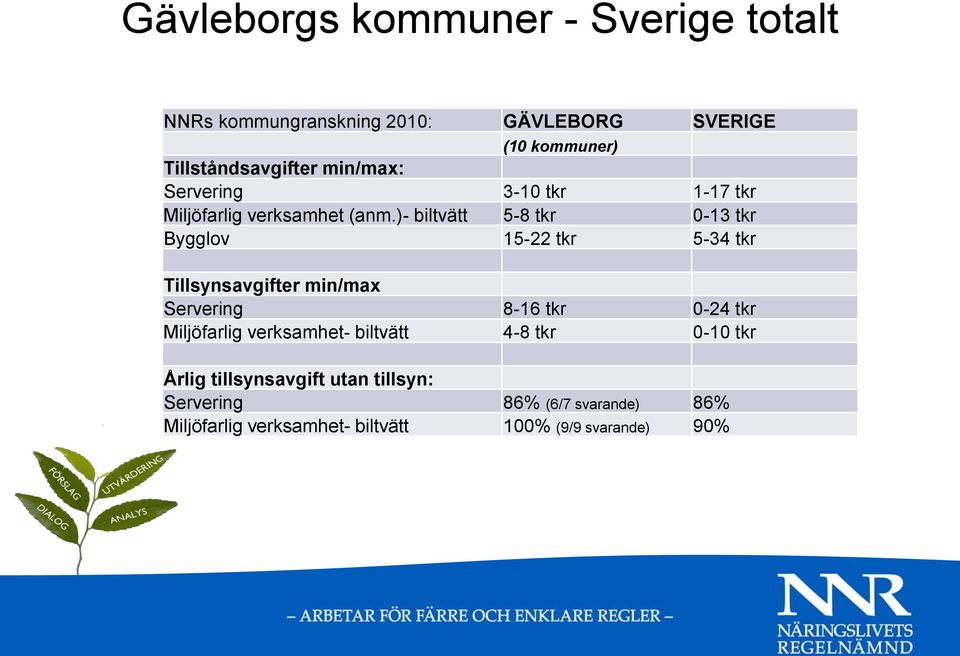 )- biltvätt 5-8 tkr 0-13 tkr Bygglov 15-22 tkr 5-34 tkr Tillsynsavgifter min/max Servering 8-16 tkr 0-24 tkr