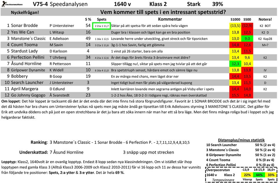 12,5 K2 D 3 Manstone s Classic E Adielsson 49 116a 112,5 Lovande herre under utveckling, givet streck och får tipsnicken 13,0 9,0 K2 Kap28 4 Count Tooma M Savin 14 321a 111,6 3g-1-1 hos Savin, farlig