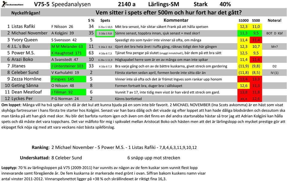 senast + med skor! 11,3 9,5 BOT D Kbf 3 Yvory Queen S Svensson 42 5 Speedigt sto som tyvärr inte vinner så ofta, om många 11,4 11,4 4 J.L.