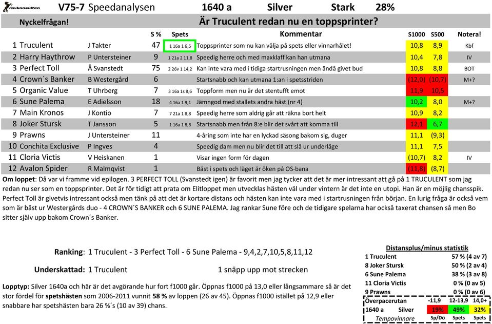 men ändå givet bud 10,8 8,8 BOT 4 Crown s Banker B Westergård 6 Startsnabb och kan utmana 1:an i spetsstriden (12,0) (10,7) M+?