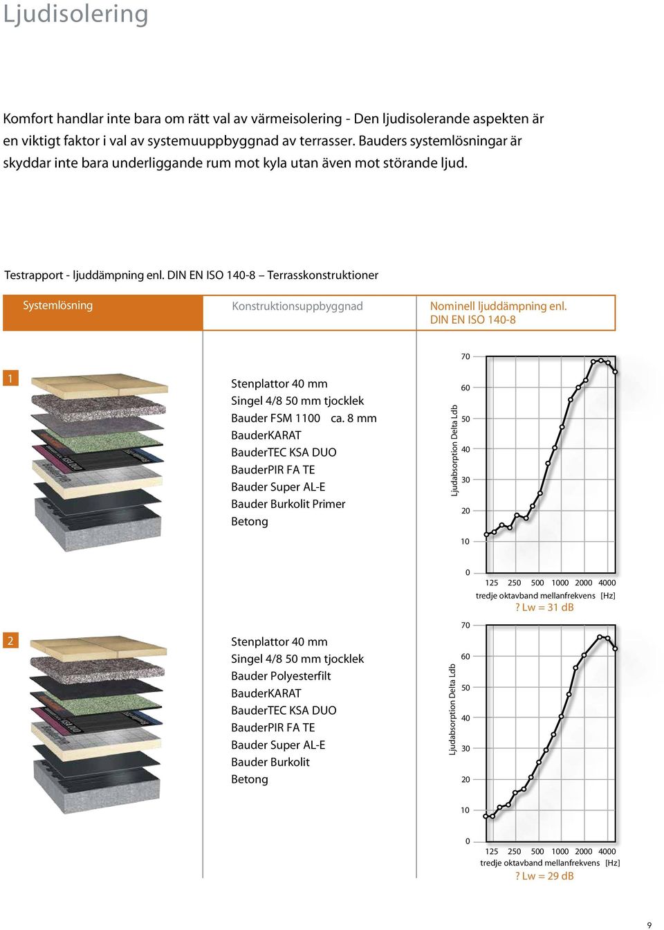 DIN EN ISO 140-8 Terrasskonstruktioner Systemlösning Konstruktionsuppbyggnad Nominell ljuddämpning enl. DIN EN ISO 140-8 70 1 Stenplattor 40 mm Singel 4/8 50 mm tjocklek Bauder FSM 10 ca.