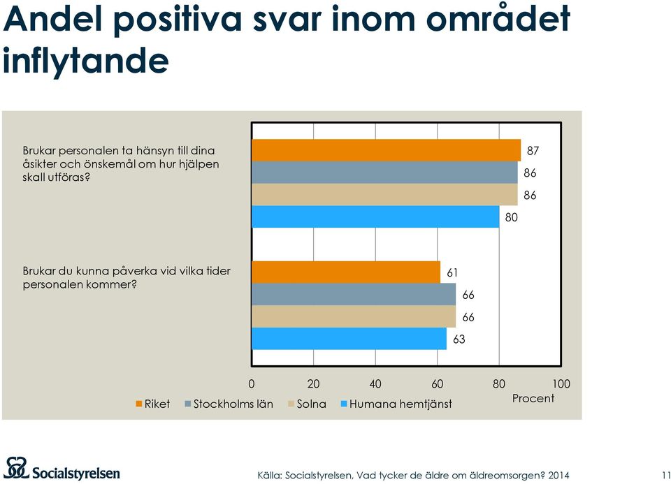 87 86 86 80 Brukar du kunna påverka vid vilka tider personalen kommer?