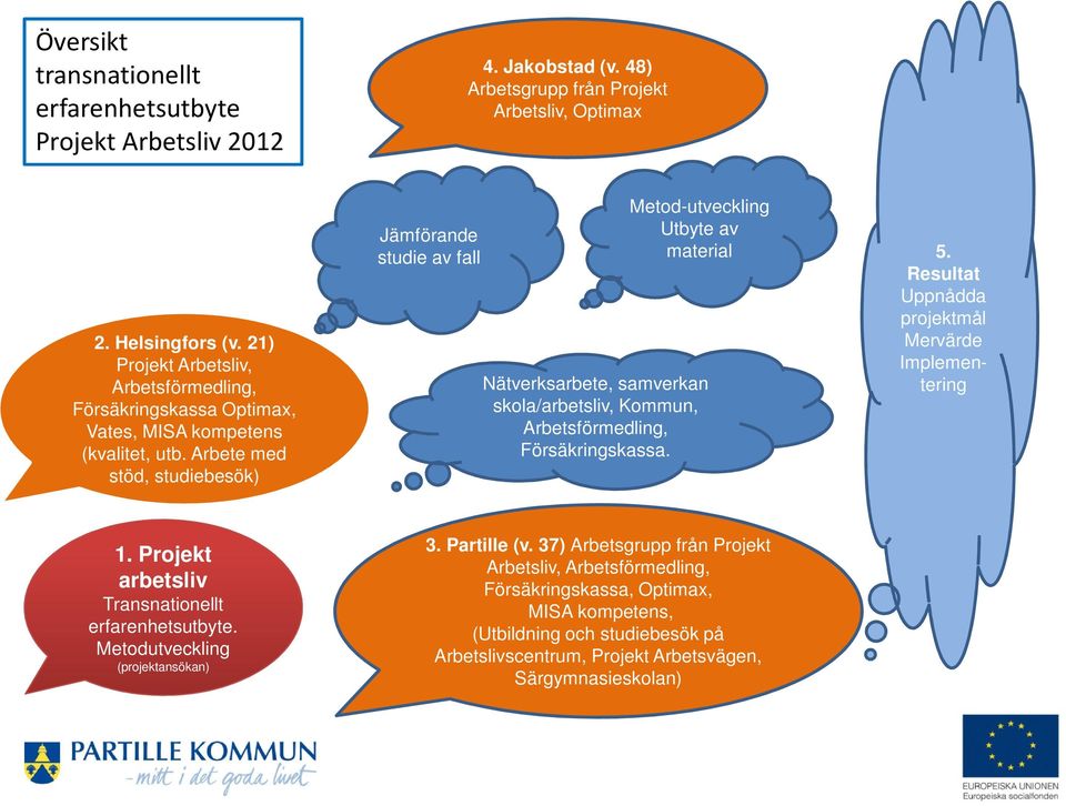 Arbete med stöd, studiebesök) Jämförande studie av fall Metod-utveckling Utbyte av material Nätverksarbete, samverkan skola/arbetsliv, Kommun, Arbetsförmedling, Försäkringskassa. 5.