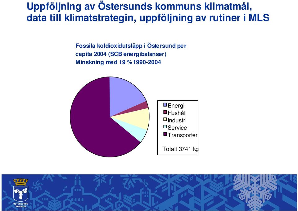 koldioxidutsläpp i Östersund per capita 2004 (SCB energibalanser)