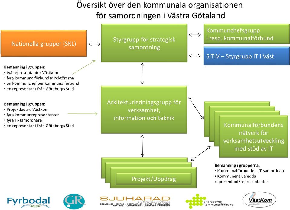 IT-samordnare en representant från Göteborgs Stad Styrgrupp för strategisk samordning Arkitekturledningsgrupp för verksamhet, information och teknik Kommunchefsgrupp i resp.