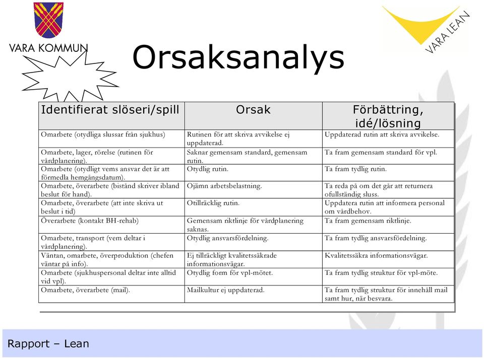 Omarbete, överarbete (att inte skriva ut beslut i tid) Överarbete (kontakt BH-rehab) Rutinen för att skriva avvikelse ej uppdaterad. Saknar gemensam standard, gemensam rutin. Otydlig rutin.