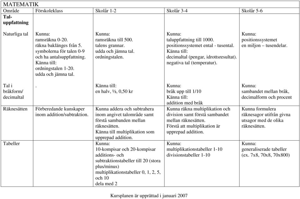 decimaltal (pengar, idrottsresultat). negativa tal (temperatur). positionssystemet en miljon tusendelar. Tal i bråkform/ decimaltal Räknesätten. Förberedande kunskaper inom addition/subtraktion.