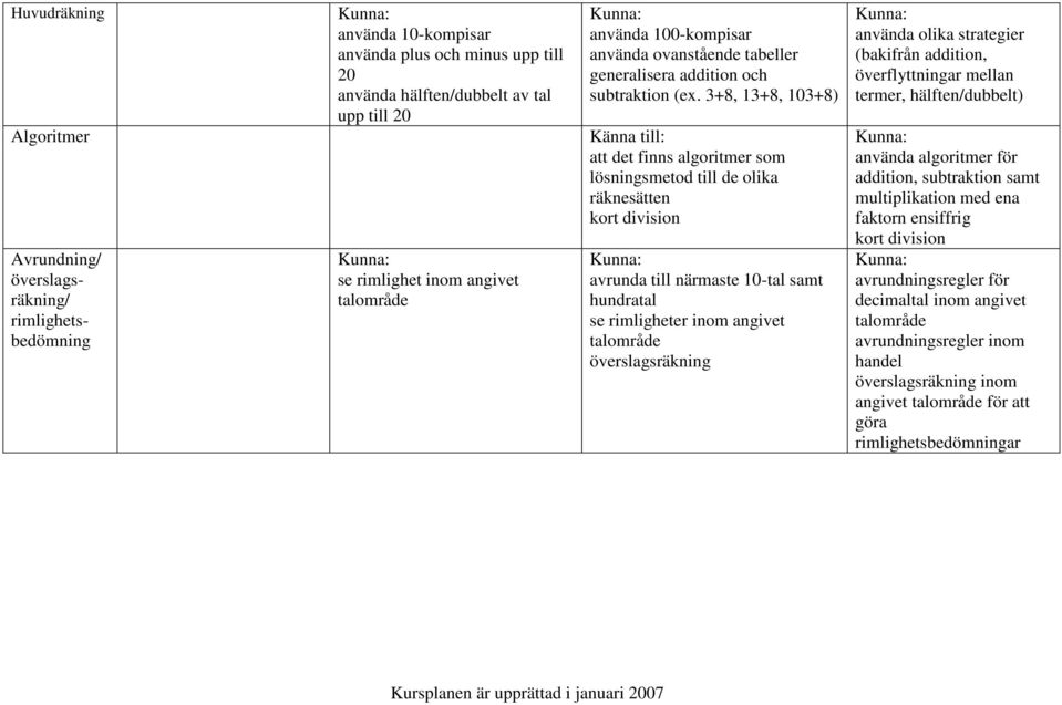 avrunda till närmaste 10-tal samt hundratal se rimligheter inom angivet överslagsräkning använda olika strategier (bakifrån addition, överflyttningar mellan termer, hälften/dubbelt) använda