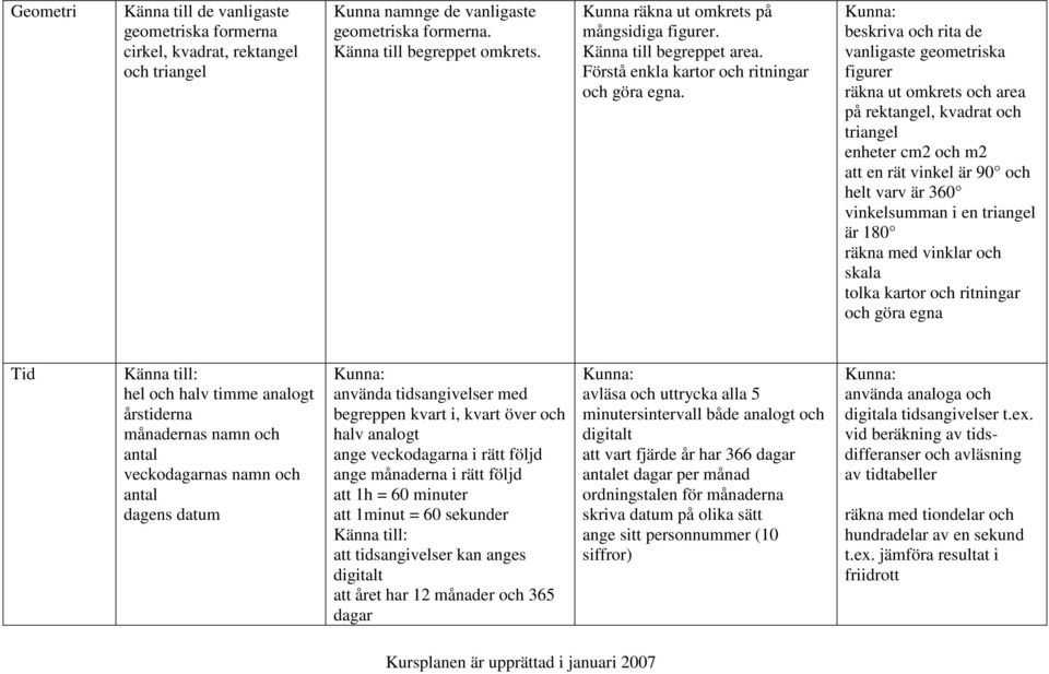 beskriva och rita de vanligaste geometriska figurer räkna ut omkrets och area på rektangel, kvadrat och triangel enheter cm2 och m2 att en rät vinkel är 90 och helt varv är 360 vinkelsumman i en