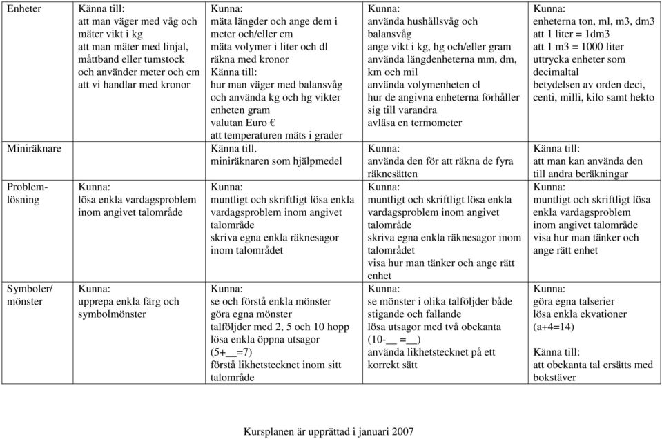 miniräknaren som hjälpmedel Problemlösning Symboler/ mönster lösa enkla vardagsproblem inom angivet upprepa enkla färg och symbolmönster muntligt och skriftligt lösa enkla vardagsproblem inom angivet