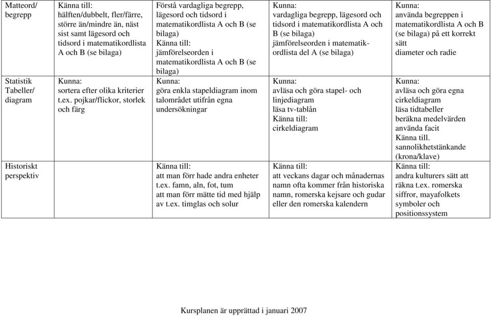 pojkar/flickor, storlek och färg Förstå vardagliga begrepp, lägesord och tidsord i matematikordlista A och B (se bilaga) jämförelseorden i matematikordlista A och B (se bilaga) göra enkla