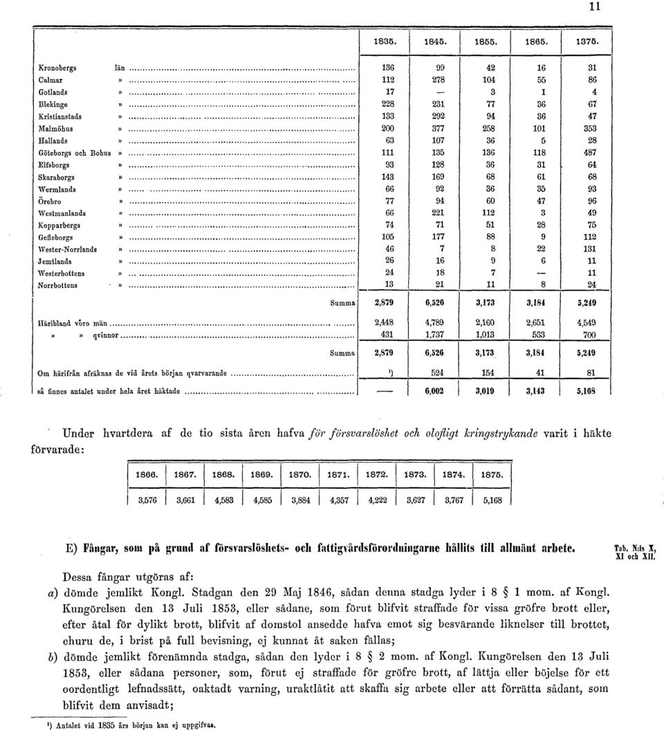 Kungörelsen den 13 Juli 1853, eller sådane, som förut blifvit straffade för vissa gröfre brott eller, efter åtal för dylikt brott, blifvit af domstol ansedde hafva emot sig besvärande liknelser till