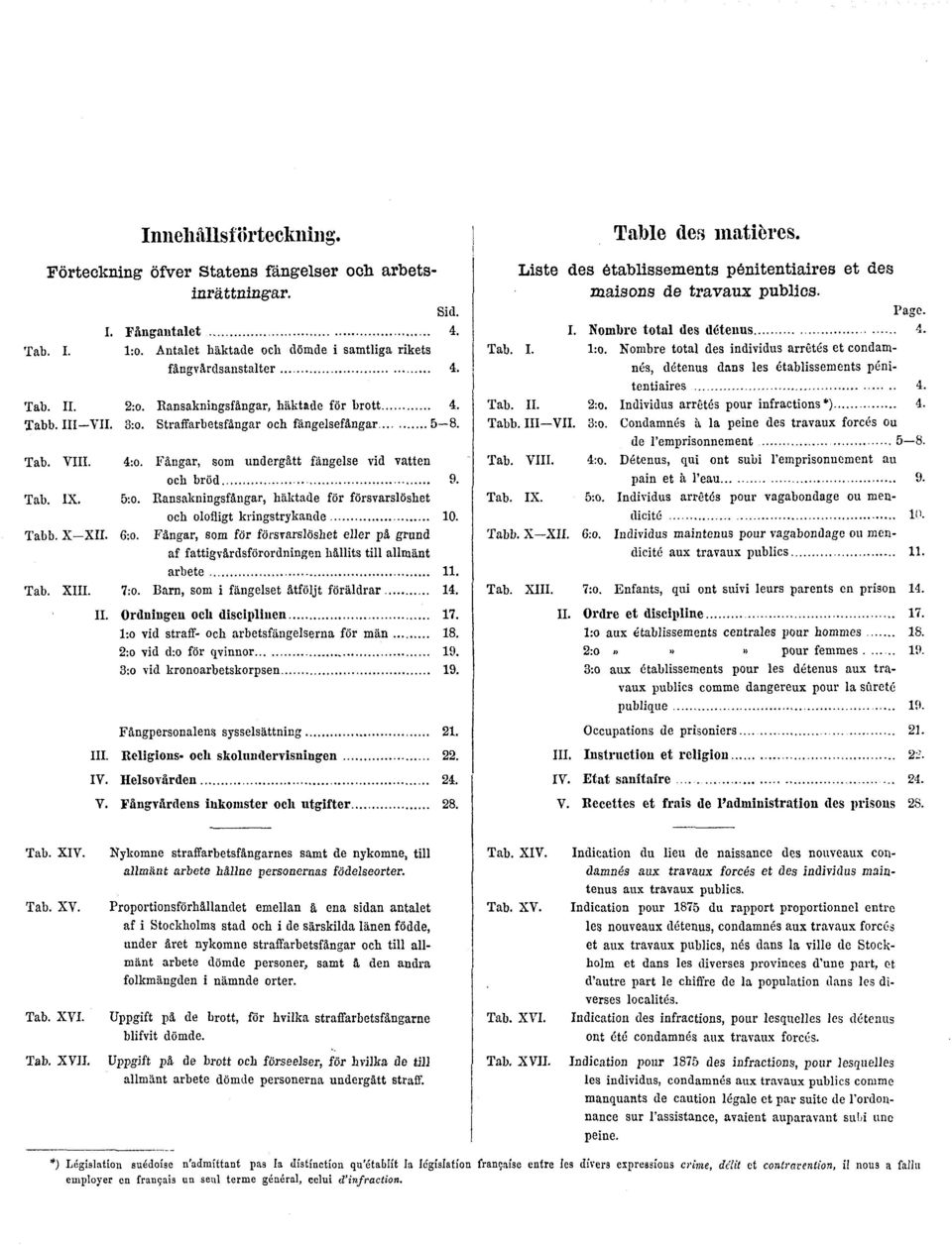Ransakningsfångar, häktade för försvarslöshet och olofligt kringstrykande 10. Tabb. X XII. 6:o. Fångar, som för försvarslöshet eller på grund af fattigvårdsförordningen hållits till allmänt arbete 11.