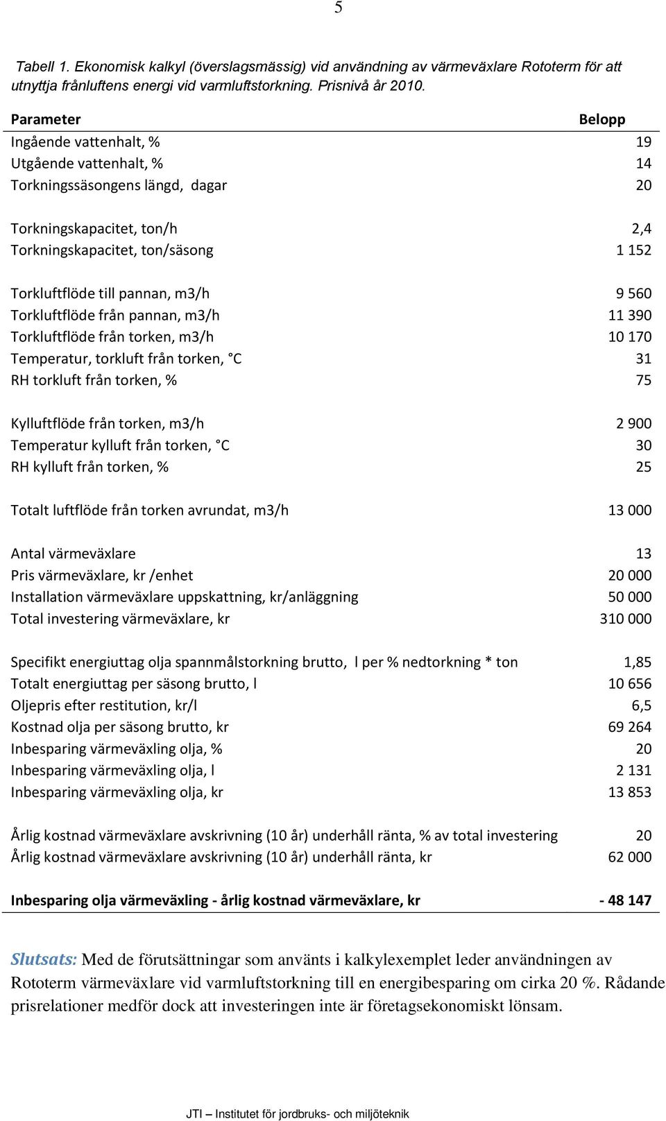 m3/h 9 560 Torkluftflöde från pannan, m3/h 11 390 Torkluftflöde från torken, m3/h 10 170 Temperatur, torkluft från torken, C 31 RH torkluft från torken, % 75 Kylluftflöde från torken, m3/h 2 900