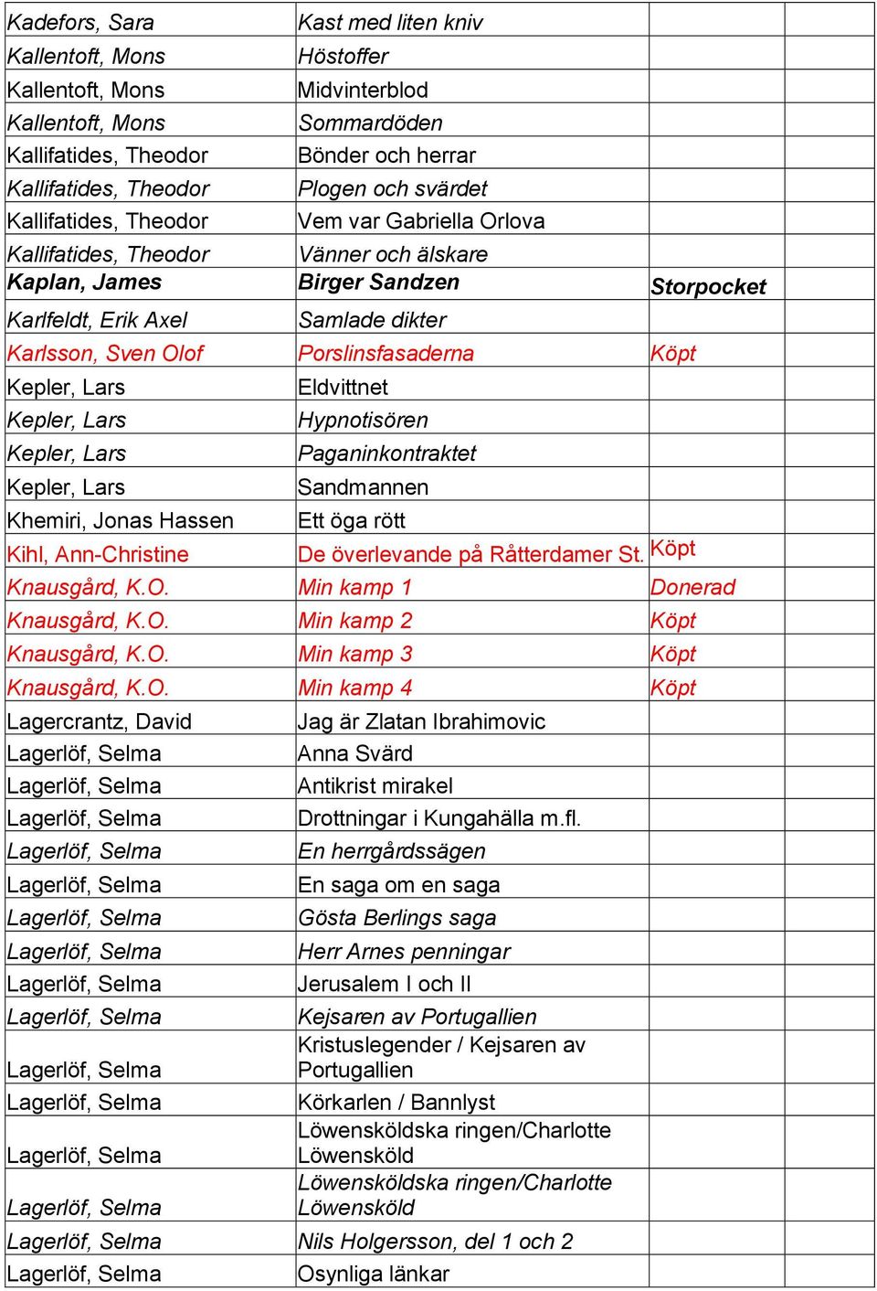 Porslinsfasaderna Köpt Kepler, Lars Kepler, Lars Kepler, Lars Kepler, Lars Khemiri, Jonas Hassen Kihl, Ann-Christine Eldvittnet Hypnotisören Paganinkontraktet Sandmannen Ett öga rött De överlevande