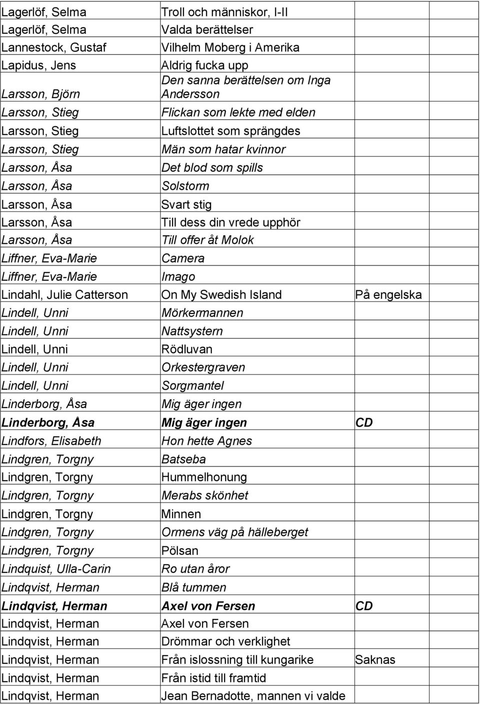 kvinnor Det blod som spills Solstorm Svart stig Till dess din vrede upphör Till offer åt Molok Camera Imago Lindahl, Julie Catterson On My Swedish Island På engelska Lindell, Unni Lindell, Unni
