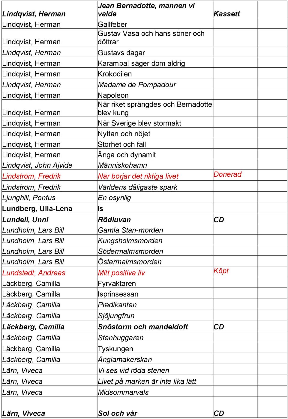 John Ajvide Människohamn Lindström, Fredrik När börjar det riktiga livet Donerad Lindström, Fredrik Ljunghill, Pontus Lundberg, Ulla-Lena Världens dåligaste spark En osynlig Is Lundell, Unni Rödluvan