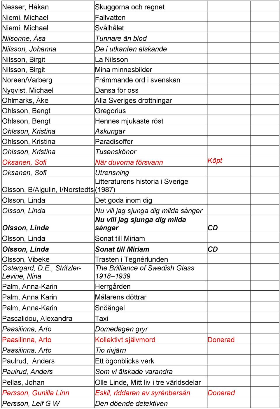 Askungar Ohlsson, Kristina Paradisoffer Ohlsson, Kristina Tusenskönor Oksanen, Sofi När duvorna försvann Köpt Oksanen, Sofi Utrensning Litteraturens historia i Sverige Olsson, B/Algulin, I/Norstedts