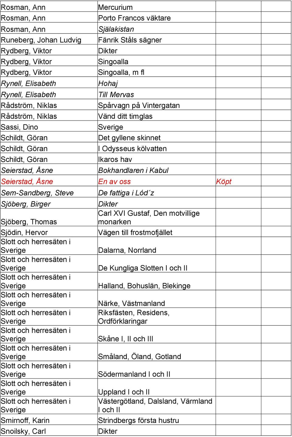 ditt timglas Sverige Det gyllene skinnet I Odysseus kölvatten Ikaros hav Bokhandlaren i Kabul Seierstad, Åsne En av oss Köpt Sem-Sandberg, Steve Sjöberg, Birger Sjöberg, Thomas Sjödin, Hervor Slott