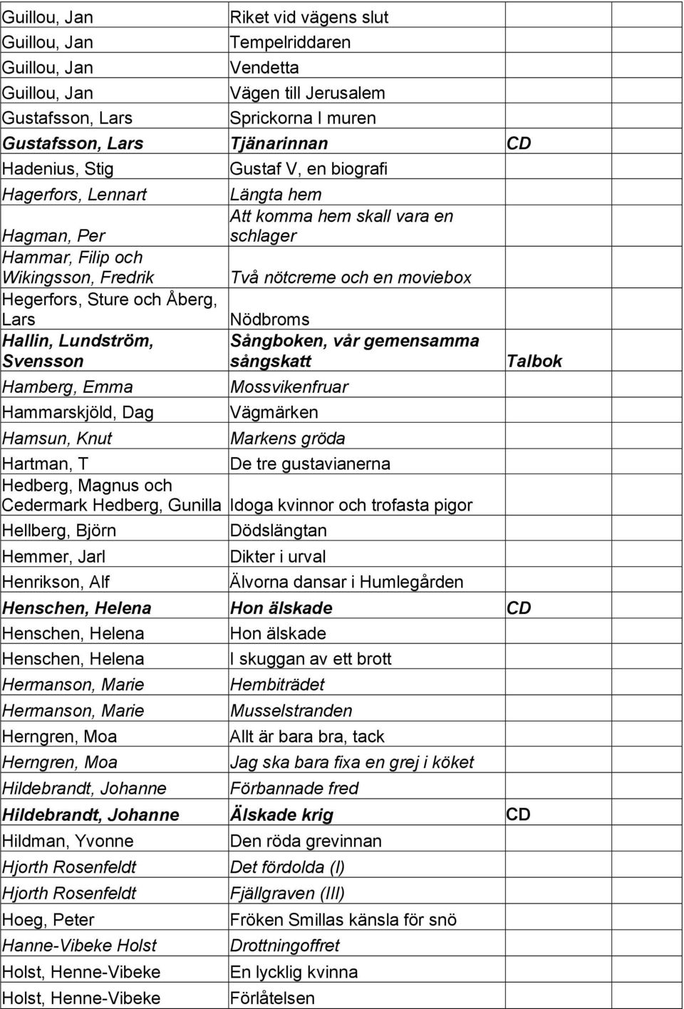 nötcreme och en moviebox Nödbroms Sångboken, vår gemensamma sångskatt Mossvikenfruar Vägmärken Markens gröda Hartman, T De tre gustavianerna Hedberg, Magnus och Cedermark Hedberg, Gunilla Idoga