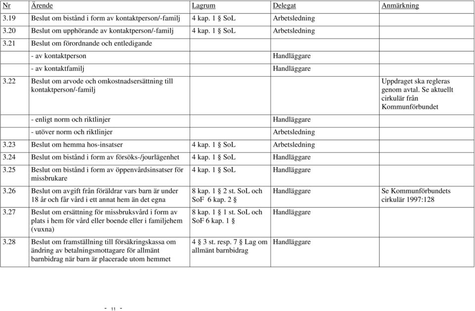 1 SoL Arbetsledning 3.24 Beslut om bistånd i form av försöks-/jourlägenhet 4 kap. 1 SoL Handläggare 3.25 Beslut om bistånd i form av öppenvårdsinsatser för missbrukare 3.