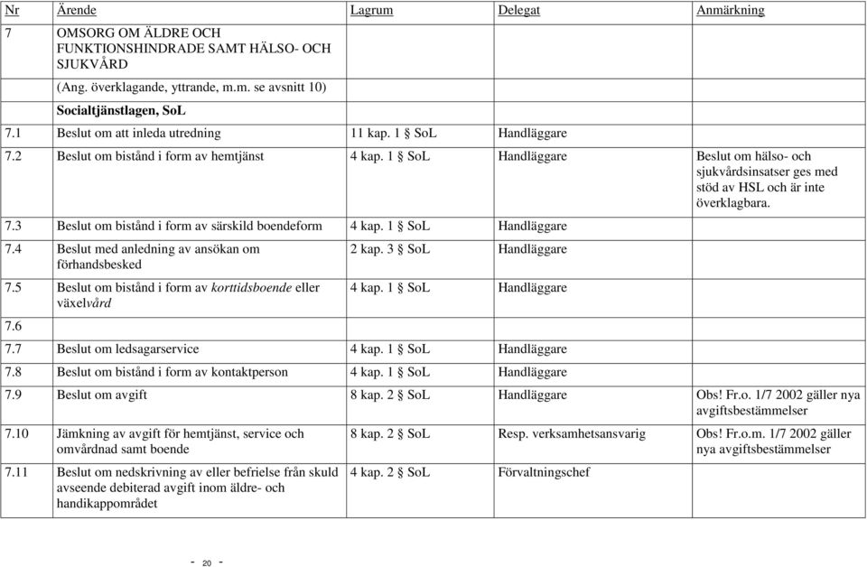 1 SoL Handläggare 7.4 Beslut med anledning av ansökan om förhandsbesked 7.5 Beslut om bistånd i form av korttidsboende eller växelvård 7.6 2 kap. 3 SoL Handläggare 4 kap. 1 SoL Handläggare 7.